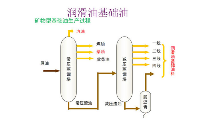 航空潤滑油基礎(chǔ)油的制備流程圖公布